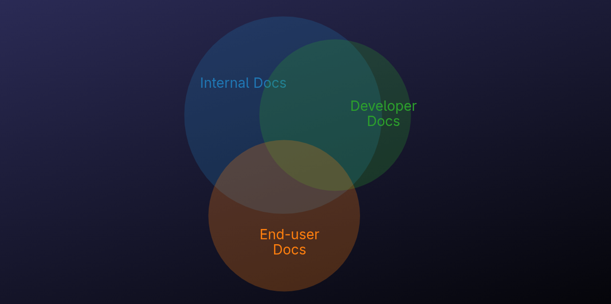 internal docs venn diagram